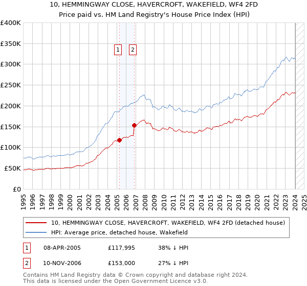 10, HEMMINGWAY CLOSE, HAVERCROFT, WAKEFIELD, WF4 2FD: Price paid vs HM Land Registry's House Price Index