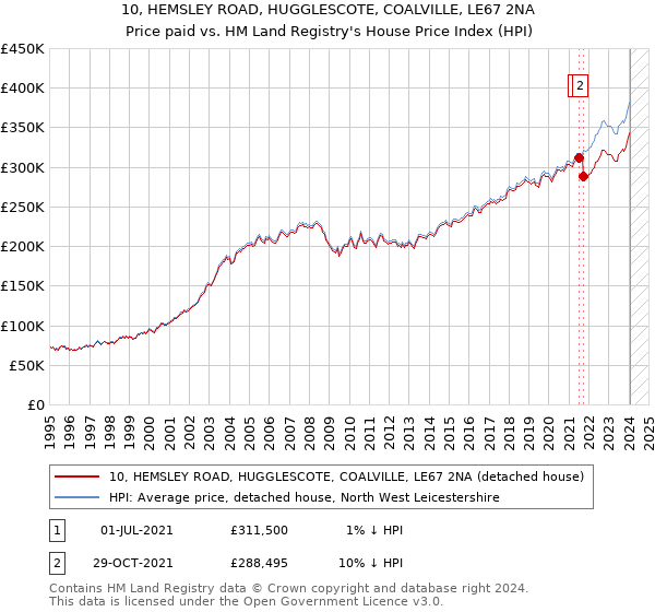 10, HEMSLEY ROAD, HUGGLESCOTE, COALVILLE, LE67 2NA: Price paid vs HM Land Registry's House Price Index