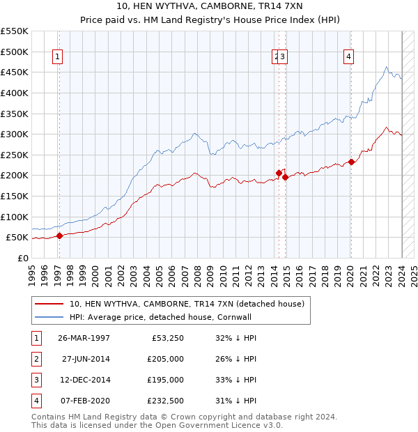 10, HEN WYTHVA, CAMBORNE, TR14 7XN: Price paid vs HM Land Registry's House Price Index