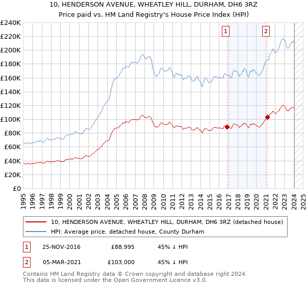 10, HENDERSON AVENUE, WHEATLEY HILL, DURHAM, DH6 3RZ: Price paid vs HM Land Registry's House Price Index