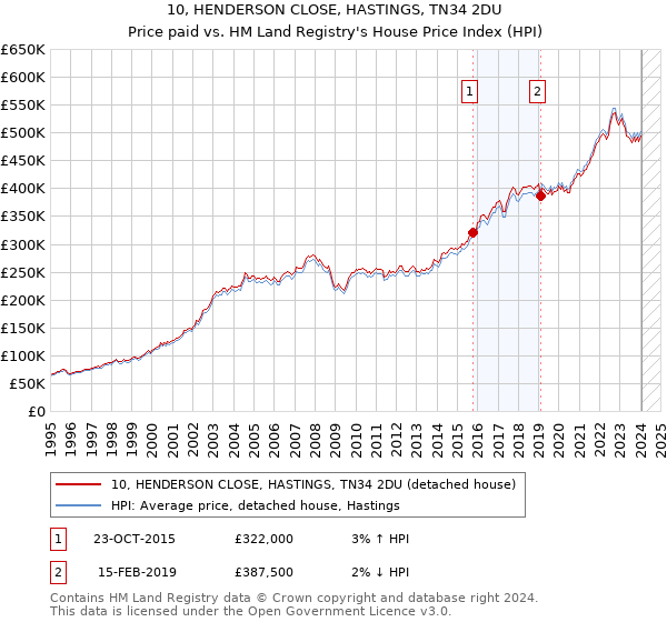10, HENDERSON CLOSE, HASTINGS, TN34 2DU: Price paid vs HM Land Registry's House Price Index
