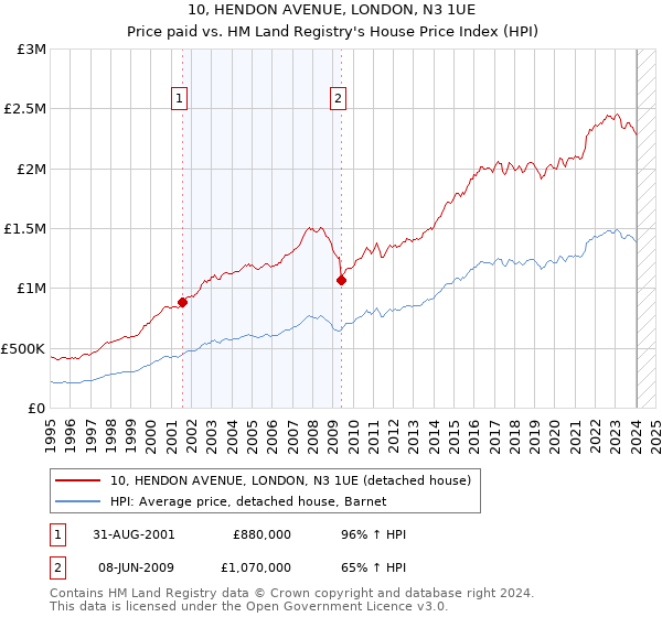10, HENDON AVENUE, LONDON, N3 1UE: Price paid vs HM Land Registry's House Price Index