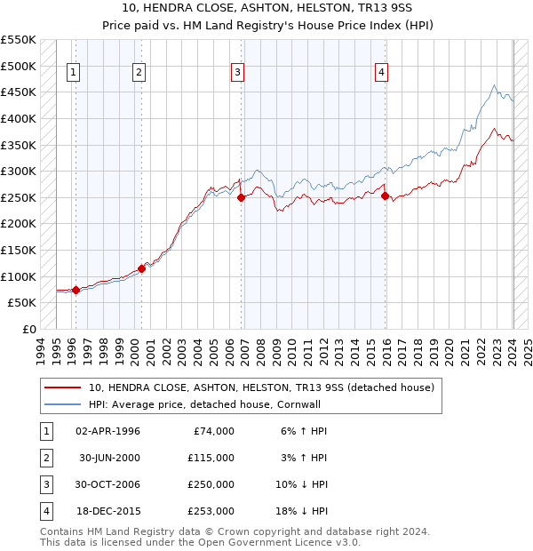 10, HENDRA CLOSE, ASHTON, HELSTON, TR13 9SS: Price paid vs HM Land Registry's House Price Index