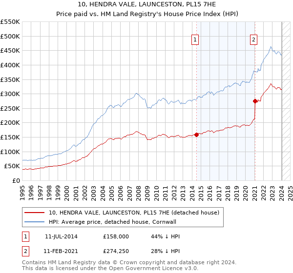 10, HENDRA VALE, LAUNCESTON, PL15 7HE: Price paid vs HM Land Registry's House Price Index
