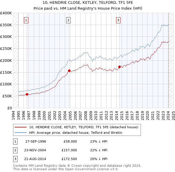 10, HENDRIE CLOSE, KETLEY, TELFORD, TF1 5FE: Price paid vs HM Land Registry's House Price Index