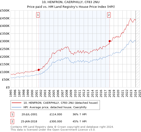 10, HENFRON, CAERPHILLY, CF83 2NU: Price paid vs HM Land Registry's House Price Index