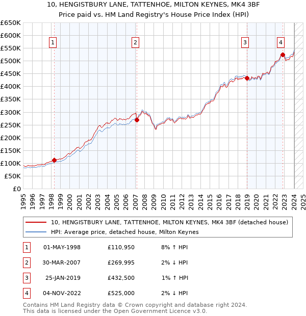 10, HENGISTBURY LANE, TATTENHOE, MILTON KEYNES, MK4 3BF: Price paid vs HM Land Registry's House Price Index
