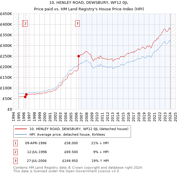 10, HENLEY ROAD, DEWSBURY, WF12 0JL: Price paid vs HM Land Registry's House Price Index