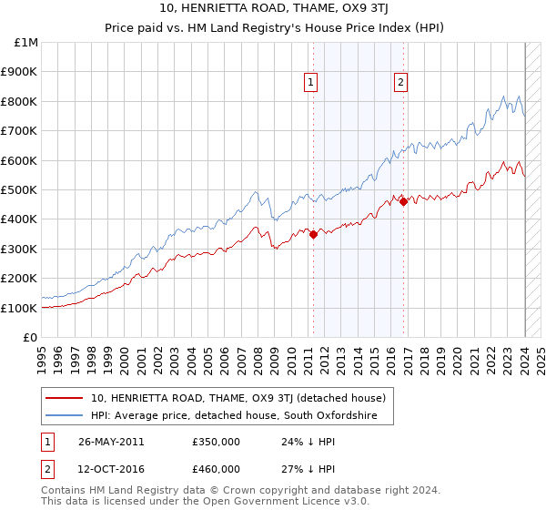 10, HENRIETTA ROAD, THAME, OX9 3TJ: Price paid vs HM Land Registry's House Price Index