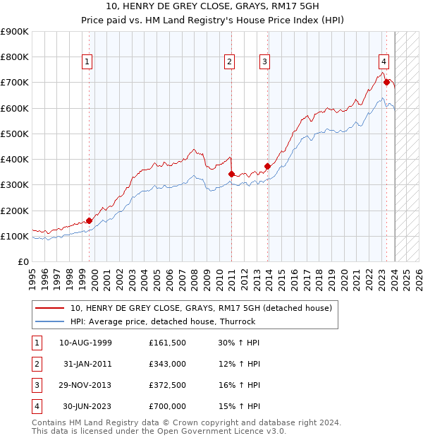 10, HENRY DE GREY CLOSE, GRAYS, RM17 5GH: Price paid vs HM Land Registry's House Price Index