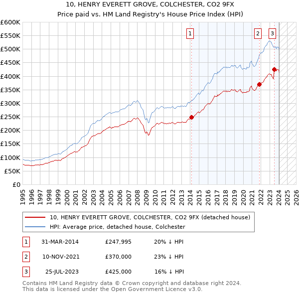 10, HENRY EVERETT GROVE, COLCHESTER, CO2 9FX: Price paid vs HM Land Registry's House Price Index