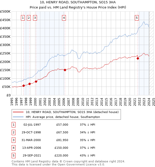 10, HENRY ROAD, SOUTHAMPTON, SO15 3HA: Price paid vs HM Land Registry's House Price Index