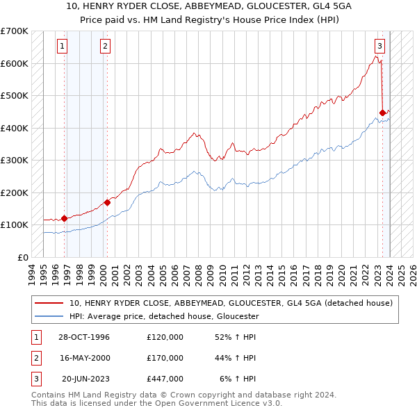 10, HENRY RYDER CLOSE, ABBEYMEAD, GLOUCESTER, GL4 5GA: Price paid vs HM Land Registry's House Price Index