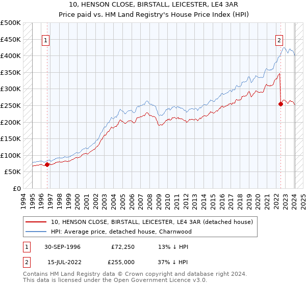 10, HENSON CLOSE, BIRSTALL, LEICESTER, LE4 3AR: Price paid vs HM Land Registry's House Price Index