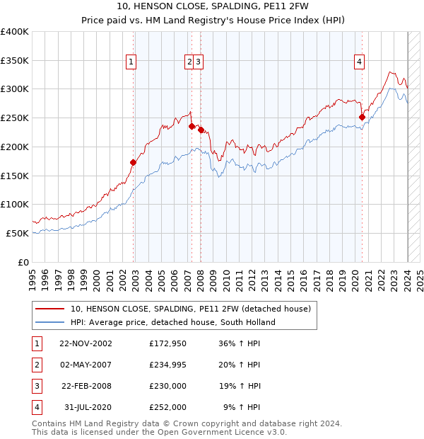 10, HENSON CLOSE, SPALDING, PE11 2FW: Price paid vs HM Land Registry's House Price Index