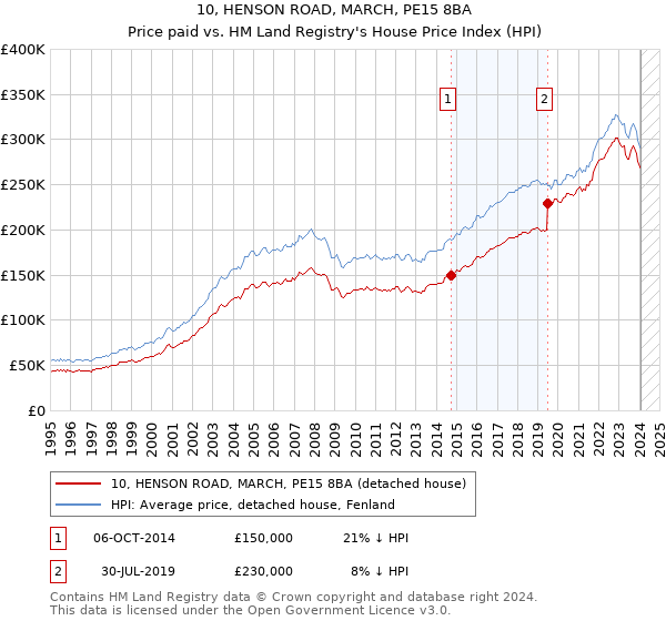 10, HENSON ROAD, MARCH, PE15 8BA: Price paid vs HM Land Registry's House Price Index