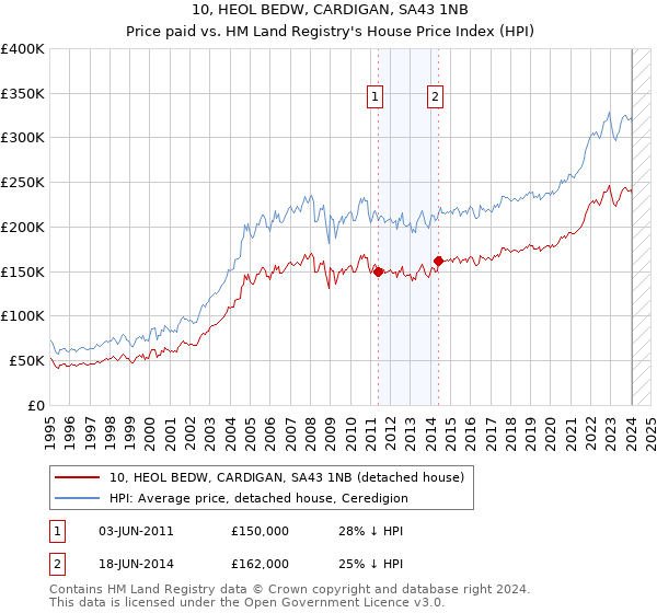 10, HEOL BEDW, CARDIGAN, SA43 1NB: Price paid vs HM Land Registry's House Price Index