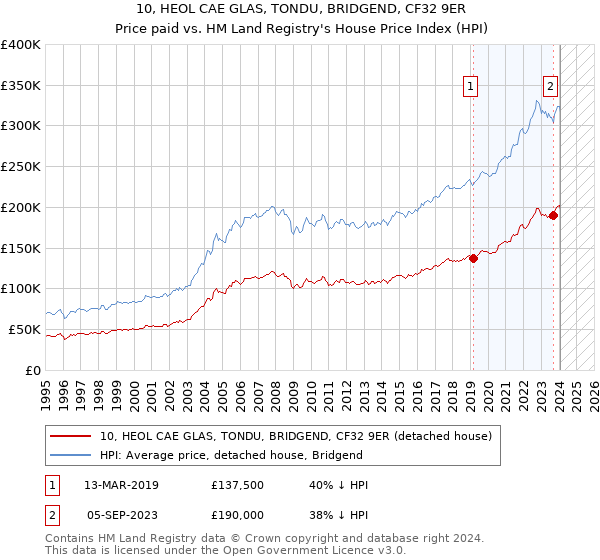 10, HEOL CAE GLAS, TONDU, BRIDGEND, CF32 9ER: Price paid vs HM Land Registry's House Price Index