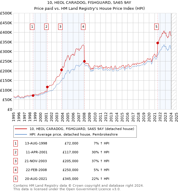 10, HEOL CARADOG, FISHGUARD, SA65 9AY: Price paid vs HM Land Registry's House Price Index