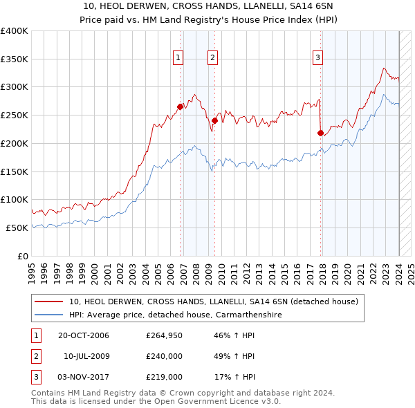 10, HEOL DERWEN, CROSS HANDS, LLANELLI, SA14 6SN: Price paid vs HM Land Registry's House Price Index