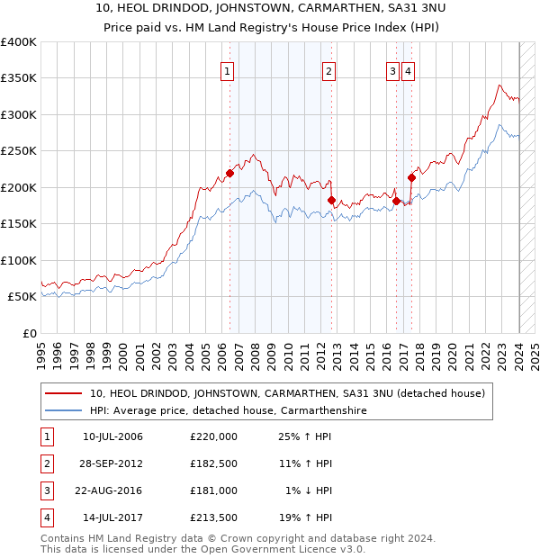 10, HEOL DRINDOD, JOHNSTOWN, CARMARTHEN, SA31 3NU: Price paid vs HM Land Registry's House Price Index