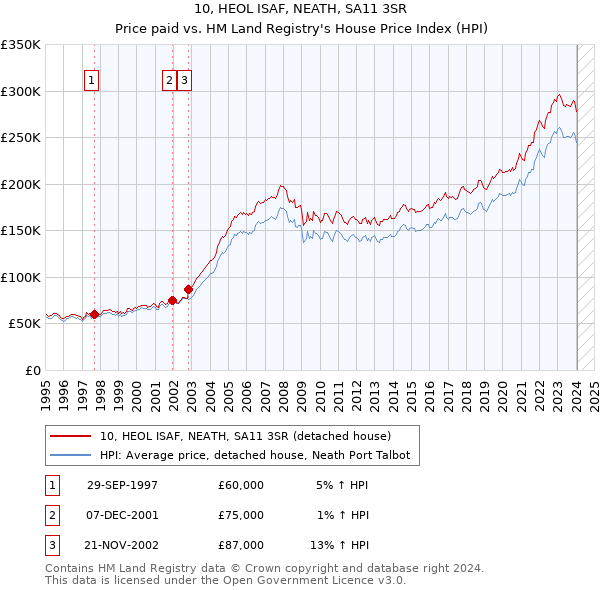 10, HEOL ISAF, NEATH, SA11 3SR: Price paid vs HM Land Registry's House Price Index