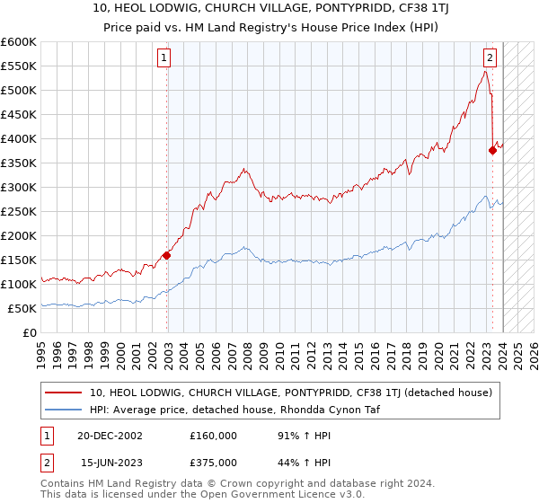 10, HEOL LODWIG, CHURCH VILLAGE, PONTYPRIDD, CF38 1TJ: Price paid vs HM Land Registry's House Price Index