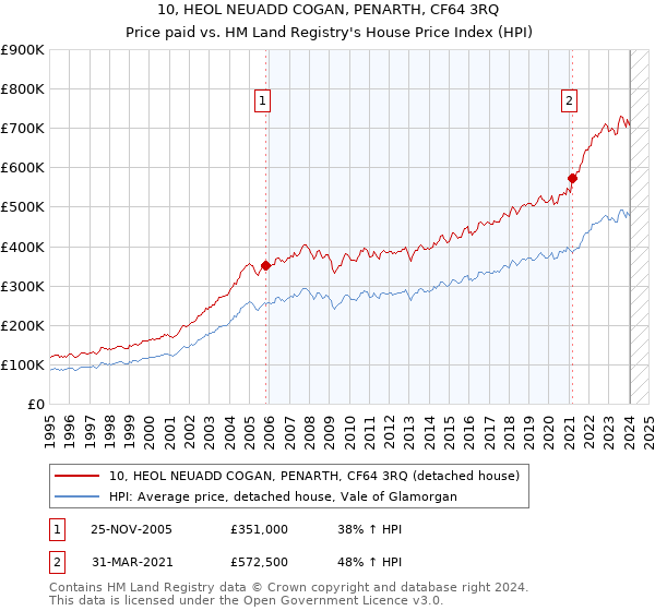10, HEOL NEUADD COGAN, PENARTH, CF64 3RQ: Price paid vs HM Land Registry's House Price Index