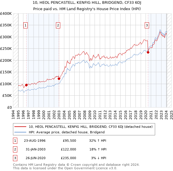 10, HEOL PENCASTELL, KENFIG HILL, BRIDGEND, CF33 6DJ: Price paid vs HM Land Registry's House Price Index