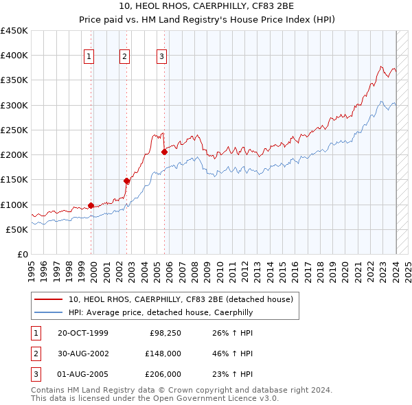 10, HEOL RHOS, CAERPHILLY, CF83 2BE: Price paid vs HM Land Registry's House Price Index