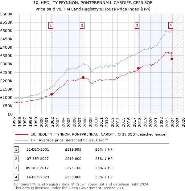 10, HEOL TY FFYNNON, PONTPRENNAU, CARDIFF, CF23 8QB: Price paid vs HM Land Registry's House Price Index