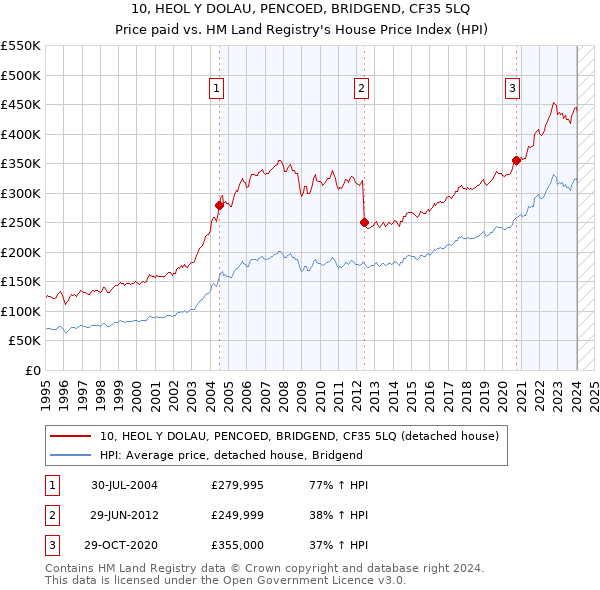 10, HEOL Y DOLAU, PENCOED, BRIDGEND, CF35 5LQ: Price paid vs HM Land Registry's House Price Index
