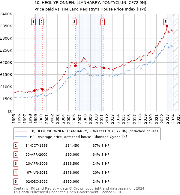 10, HEOL YR ONNEN, LLANHARRY, PONTYCLUN, CF72 9NJ: Price paid vs HM Land Registry's House Price Index