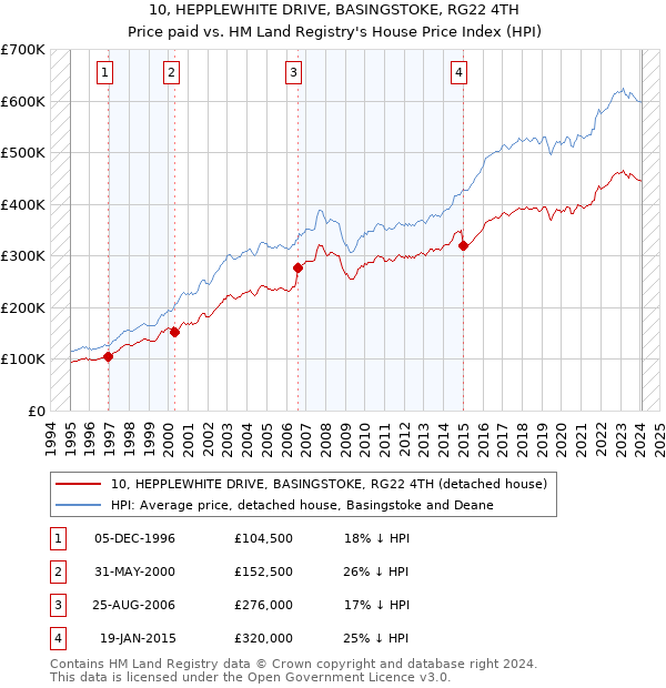 10, HEPPLEWHITE DRIVE, BASINGSTOKE, RG22 4TH: Price paid vs HM Land Registry's House Price Index