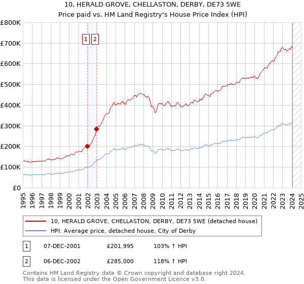 10, HERALD GROVE, CHELLASTON, DERBY, DE73 5WE: Price paid vs HM Land Registry's House Price Index