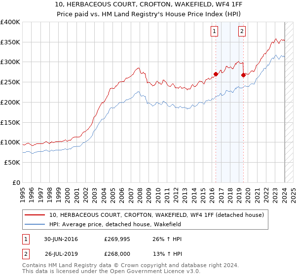 10, HERBACEOUS COURT, CROFTON, WAKEFIELD, WF4 1FF: Price paid vs HM Land Registry's House Price Index
