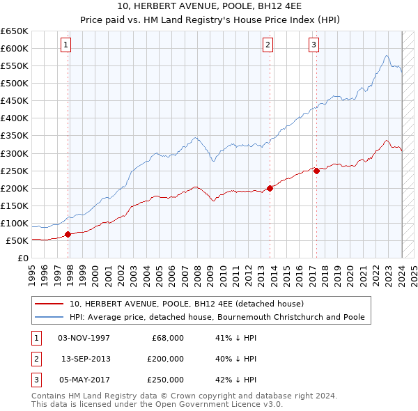 10, HERBERT AVENUE, POOLE, BH12 4EE: Price paid vs HM Land Registry's House Price Index