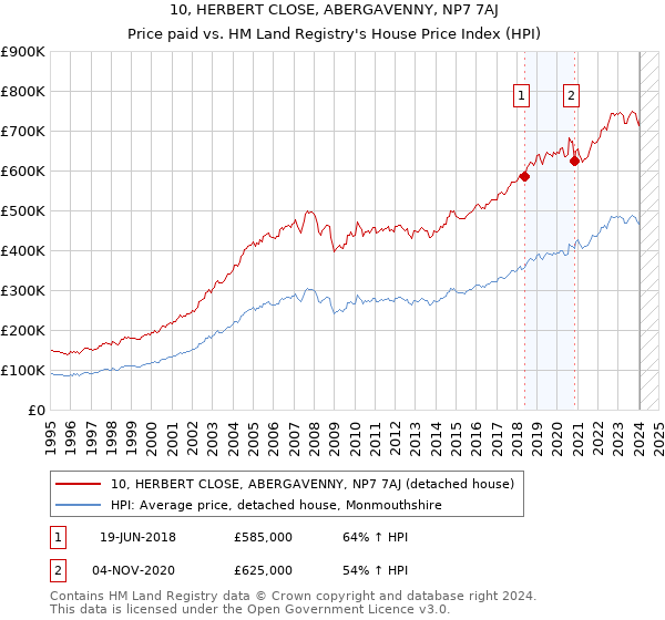 10, HERBERT CLOSE, ABERGAVENNY, NP7 7AJ: Price paid vs HM Land Registry's House Price Index