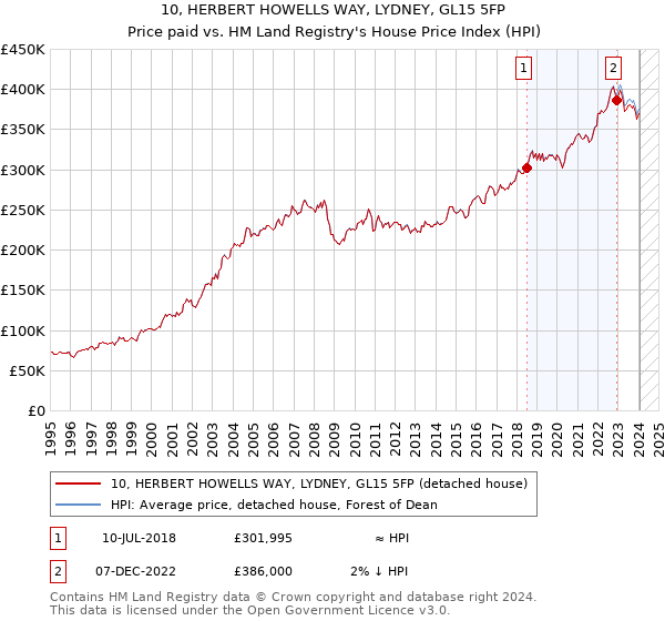 10, HERBERT HOWELLS WAY, LYDNEY, GL15 5FP: Price paid vs HM Land Registry's House Price Index