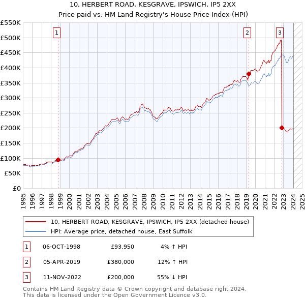 10, HERBERT ROAD, KESGRAVE, IPSWICH, IP5 2XX: Price paid vs HM Land Registry's House Price Index