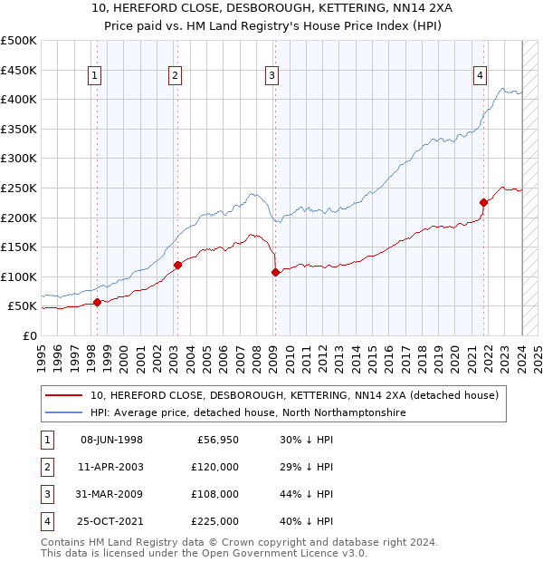 10, HEREFORD CLOSE, DESBOROUGH, KETTERING, NN14 2XA: Price paid vs HM Land Registry's House Price Index