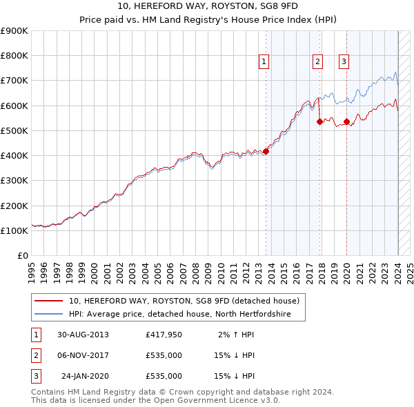 10, HEREFORD WAY, ROYSTON, SG8 9FD: Price paid vs HM Land Registry's House Price Index
