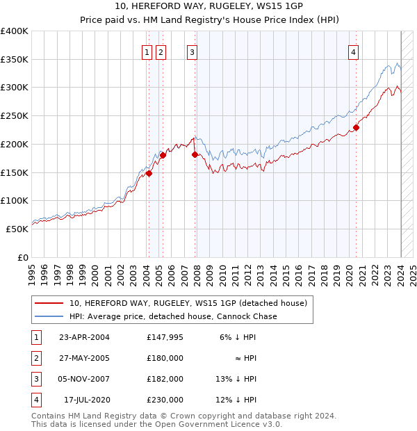 10, HEREFORD WAY, RUGELEY, WS15 1GP: Price paid vs HM Land Registry's House Price Index