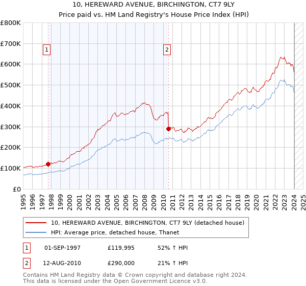 10, HEREWARD AVENUE, BIRCHINGTON, CT7 9LY: Price paid vs HM Land Registry's House Price Index