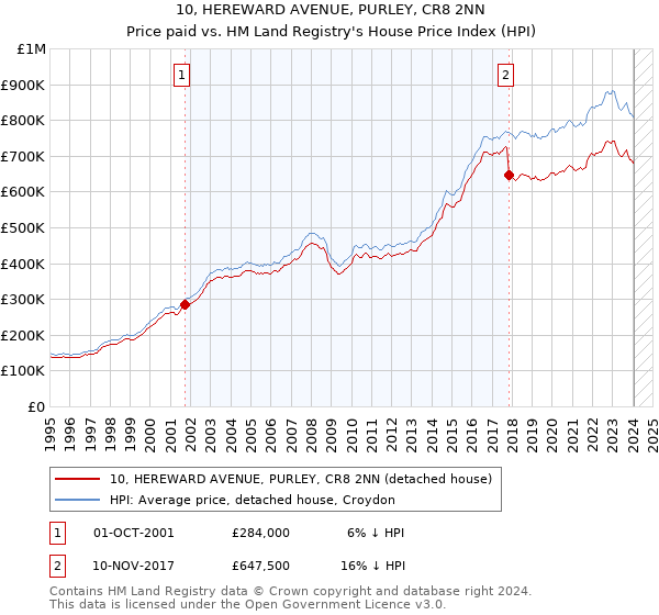 10, HEREWARD AVENUE, PURLEY, CR8 2NN: Price paid vs HM Land Registry's House Price Index
