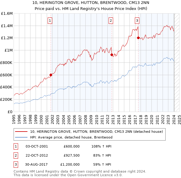 10, HERINGTON GROVE, HUTTON, BRENTWOOD, CM13 2NN: Price paid vs HM Land Registry's House Price Index