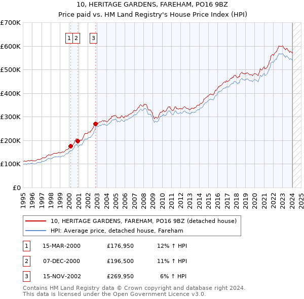 10, HERITAGE GARDENS, FAREHAM, PO16 9BZ: Price paid vs HM Land Registry's House Price Index