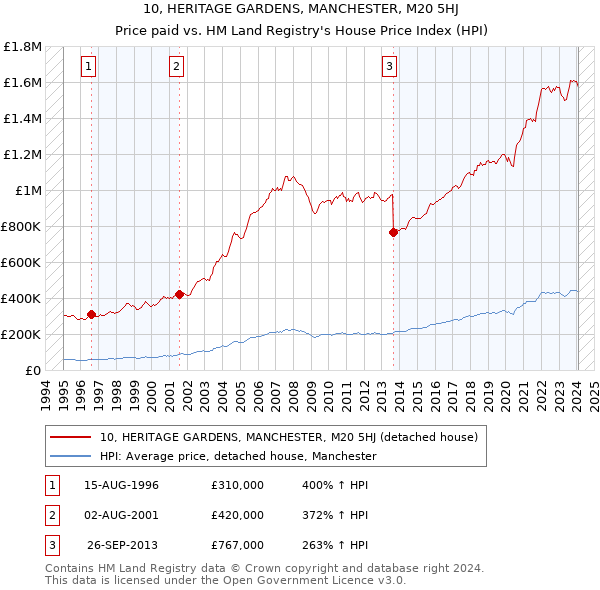 10, HERITAGE GARDENS, MANCHESTER, M20 5HJ: Price paid vs HM Land Registry's House Price Index