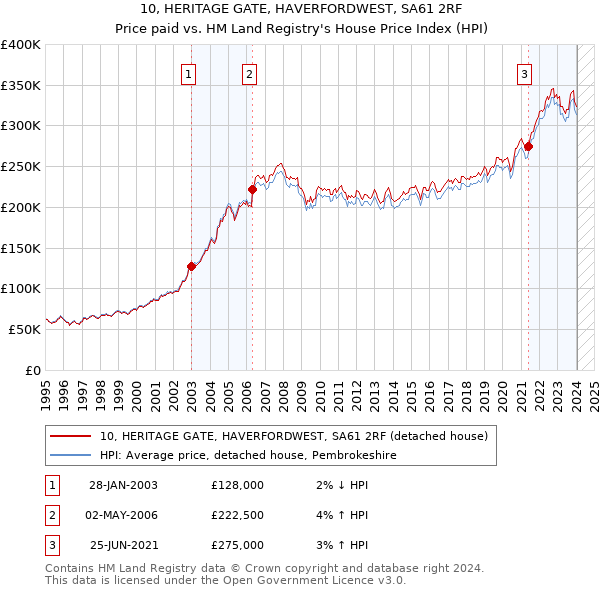 10, HERITAGE GATE, HAVERFORDWEST, SA61 2RF: Price paid vs HM Land Registry's House Price Index