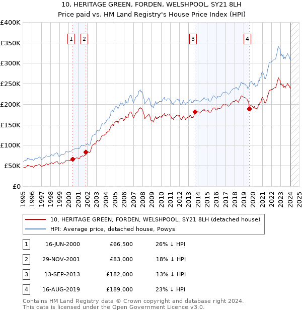10, HERITAGE GREEN, FORDEN, WELSHPOOL, SY21 8LH: Price paid vs HM Land Registry's House Price Index
